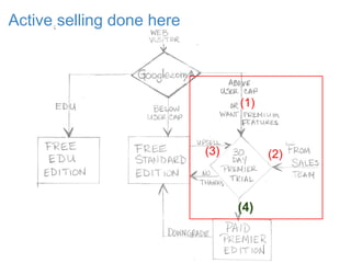 Active selling done here
(1)
(2)(3)
(4)
 