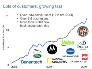 Lots of customers, growing fast
2008 2009 2010
• Over 30M active users
• Over 3M businesses
• More than 3,000 new
businesses each day
(10M are EDU)30
 