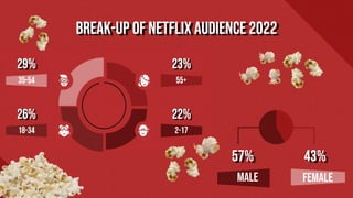 Break-up of NETFLIX Audience 2022
MALE
57%
FEMALE
43%
 