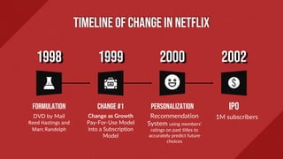 Formulation
DVD by Mail
Reed Hastings and
Marc Randolph
Personalization
Recommendation
System using members’
ratings on past titles to
accurately predict future
choices
Change #1
Change as Growth
Pay-For-Use Model
into a Subscription
Model
IPO
1M subscribers
1998 2000
1999 2002
TIMELINE of Change in netflix
 