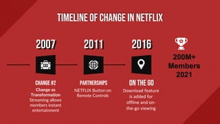 Partnerships
NETFLIX Button on
Remote Controls
Change #2
Change as
Transformation
Streaming allows
members instant
entertainment
On the gO
Download feature
is added for
offline and on-
the-go viewing
2011
2007 2016
TIMELINE of Change in netflix
200M+
Members
2021
 