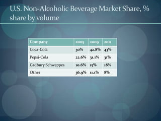 U.S. Non-Alcoholic Beverage Market Share, %
share by volume
Company

2005

2009

2011

Coca-Cola

30%

42.8% 43%

Pepsi-Cola

22.6% 31.1%

31%

Cadbury Schweppes

10.6% 15%

18%

Other

36.9% 11.1%

8%

 