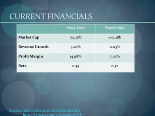 CURRENT FINANCIALS
Coca-Cola

Pepsi-Cola

Market Cap

154.38b

100.48b

Revenue Growth

5.20%

11.03%

Profit Margin

14.98%

7.02%

0.55

0.52

Beta

Source: http://ycharts.com/companies/KO

 