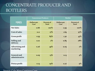 CONCENTRATE PRODUCER AND
BOTTLERS
Concentrate Producer

1993
Net Sales

Dollars per
Case

Bottler

Percent of
Total

Dollars per
Case

Percent of
Total

0.66

100%

2.99

100%

Cost of sales

0.11

17%

1.69

57%

Gross profit

0.55

83%

1.30

43%

Selling and
delivery

0.01

2%

0.85

28%

Advertising and
marketing

0.26

39%

0.05

2%

General and
administrative

0.05

13%

0.13

4%

Pretax profit

0.23

29%

0.27

9%

 