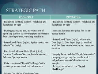 STRATEGIC PATH
COCA-COLA

PEPSI-COLA

• Franchise bottling system , reaching 370
franchises by 1910

• Franchise bottling system , reaching 270
franchises by 1910

• During 1920s and 30s, introduction of
open-top coolers to storekeepers, automatic
fountain dispensers, vending machines.

•In 1920s, lowered the price for its 12ounce bottle.

• Introduced Teem (1960), Mountain
• Introduced Fanta (1960), Sprite (1961), low- Dew (1964), Diet Pepsi (1964). Worked
calorie Tab (1963).
with bottlers to modernize and improve
services.
• Purchased Minute Maid (fruit juice),
Duncan Foods (coffee, tea, hot chocolate),
•In 1963, launched the ”Pepsi Generation”
Belmont Springs Water.
campaign targeting the youth, which
helped narrow coke’s lead to 2-to-1
• Coke countered “Pepsi Challenge” with
margin.
rebates, price cuts and price discounts.
• In 1974, introduced the “Pepsi
Challenge”.

 