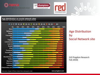 Age Distribution by Social Network site (US Pingdom Research Feb 2010) 