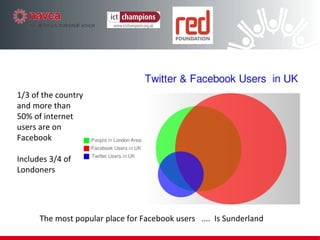 1/3 of the country and more than 50% of internet users are on Facebook  Includes 3/4 of Londoners 3.5 billion pieces of content shared per week The most popular place for Facebook users  ....  Is Sunderland 