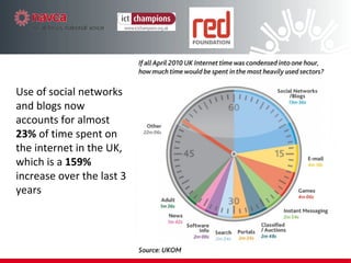 Use of social networks and blogs now accounts for almost  23%  of time spent on the internet in the UK, which is a  159%  increase over the last 3 years 