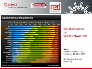 Age Distribution
by
Social Network site
Users:
Twitter - 25-34yrs (33%)
Facebook - 18-34yrs (50%)
(US Pingdom Research
Feb 2010)
 