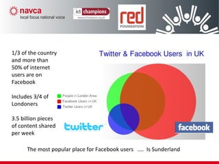 1/3 of the country
and more than
50% of internet
users are on
Facebook
Includes 3/4 of
Londoners
3.5 billion pieces
of content shared
per week
The most popular place for Facebook users .... Is Sunderland
 