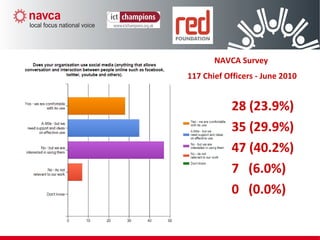 28 (23.9%)
35 (29.9%)
47 (40.2%)
7 (6.0%)
0 (0.0%)
NAVCA Survey
117 Chief Officers - June 2010
 