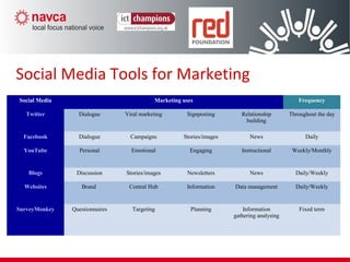Social Media Tools and Marketing
Social Media Marketing uses Frequency
Twitter Dialogue Viral marketing Signposting Relationship
building
Throughout the day
Facebook Dialogue Campaigns Stories/images News Daily
YouTube Personal Emotional Engaging Instructional Weekly/Monthly
Blogs Discussion Stories/images Newsletters News Daily/Weekly
Websites Brand Central Hub Information Data management Daily/Weekly
SurveyMonkey Questionnaires Targeting Planning Information
gathering analysing
Fixed term
Social Media Tools for Marketing
 