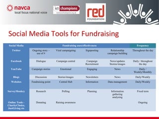 Social Media Tools and Fundraising
Social Media Fundraising uses/effectiveness Frequency
Twitter Ongoing story –
use of #
Viral campaigning Signposting Relationship
campaign building
Throughout the day
Facebook Dialogue Campaign central Campaign
Recruitment
News/updates
Stories/images
Daily / throughout
the day
YouTube Campaign stories Emotional Engaging News Daily /
Weekly/Monthly
Blogs Discussion Stories/images Newsletters News Daily/Weekly
Websites Fundraising point Central Hub Information Data management Daily/Weekly
SurveyMonkey Research Polling Planning Information
gathering
analysing
Fixed term
Online Tools -
CharityChoice,
JustGiving etc
Donating Raising awareness Ongoing
Social Media Tools for Fundraising
 