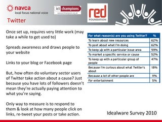 Twitter
Idealware Survey 2010
Once set up, requires very little work (may
take a while to get used to)
Spreads awareness and draws people to
your website
Links to your blog or Facebook page
But, how often do voluntary sector users
of Twitter take action about a cause? Just
because you have lots of followers doesn’t
mean they’re actually paying attention to
what you’re saying.
Only way to measure is to respond to
them & look at how many people click on
links, re-tweet your posts or take action.
 