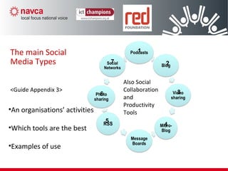 The main Social
Media Types
<Guide Appendix 3>
•An organisations’ activities
•Which tools are the best
•Examples of use
1
2
3
4
5
6
7
Also Social
Collaboration
and
Productivity
Tools
 