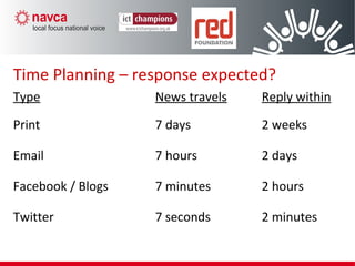 Time Planning – response expected?
Print 7 days 2 weeks
Type News travels Reply within
Email 7 hours 2 days
Twitter 7 seconds 2 minutes
Facebook / Blogs 7 minutes 2 hours
 