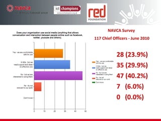 28 (23.9%) 35 (29.9%) 47 (40.2%) 7  (6.0%) 0  (0.0%) NAVCA Survey  117 Chief Officers - June 2010 