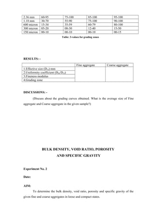 2.36 mm 60-95 75-100 85-100 95-100
1.18 mm 30-70 55-90 75-100 90-100
600 micron 15-34 35-59 60-79 80-100
300 micron 05-20 08-30 12-40 15-50
150 micron 00-10 00-10 00-10 00-15
Table: 3-values for grading zones
RESULTS: -
Fine aggregate Coarse aggregate
1.Effective size (D10) mm
2.Uniformity coefficient (D60/D10)
3.Fineness modulus
4.Grading zone
DISCUSSIONS: -
(Discuss about the grading curves obtained. What is the average size of Fine
aggregate and Coarse aggregate in the given sample?)
BULK DENSITY, VOID RATIO, POROSITY
AND SPECIFIC GRAVITY
Experiment No. 2
Date:
AIM:
To determine the bulk density, void ratio, porosity and specific gravity of the
given fine and coarse aggregates in loose and compact states.
 