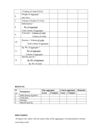 =Volume of voids (V2) lit
6
Weight of Aggregate
(W3-W1)
7 Volume of Solids (V1-V2))
8
Bulk density =
Wt. of Aggregate
Total volume of aggregate
9
Void ratio = Volume of voids
Volume of solids
10
Porosity = Volume of voids
Total volume of aggregate
11
Sp. Wt. of aggregate =
Wt. of Aggregate
Volume of aggregate
12
Specific gravity =
Sp. Wt. of aggregate
Sp. Wt. of water
RESULTS:
Sl
NO
Parameters
Fine aggregate Coarse aggregate Remarks
Loose Compact Loose Compact
1 Bulk density (kg/litre)
2 Void ratio
3 Porosity
4 Specific gravity
DISCUSSION:
(Compare the values with the usual value of the aggregates recommended for normal
concreting work)
 