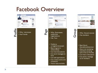 Facebook Overview
Profile




                         Group
              Page
 