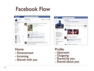 Facebook Flow




Home                Profile
- Downstream        - Upstream
- Incoming          - Outgoing
- Shared with you   - Shared by you
                    - Shared about you
 