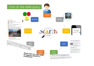 Utente
Bisogno
Query
SERP
Titolo
risultato
Titolo
pagina
Prime
righe
Contenuto
Reazione
Ciclo di vita della queryCiclo di vita della query
 