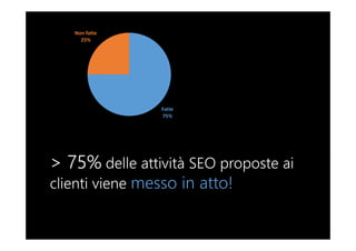 > 75% delle attività SEO proposte ai
clienti viene messo in atto!
Fatte
75%
Non fatte
25%
 