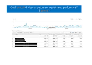 TITOLO ARTICOLO
TITOLO ARTICOLO
TITOLO ARTICOLO
TITOLO ARTICOLO
TITOLO ARTICOLO
TITOLO ARTICOLO
Quali articoli di ciascun autore sono più/meno performanti?
E perché?
Quali articoli di ciascun autore sono più/meno performanti?
E perché?
 