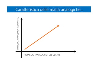 RETAGGIO «ANALOGICO» DEL CLIENTE
DIFFICOLTÀIMPLEMENTAZIONISEO
Caratteristica delle realtà analogiche…Caratteristica delle realtà analogiche…
 