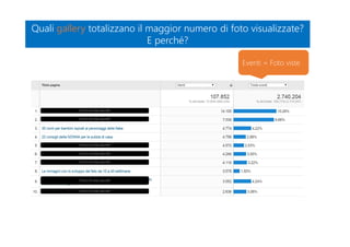 Quali gallery totalizzano il maggior numero di foto visualizzate?
E perché?
Quali gallery totalizzano il maggior numero di foto visualizzate?
E perché?
Eventi = Foto viste
TITOLO DI UNA GALLERY
TITOLO DI UNA GALLERY
TITOLO DI UNA GALLERY
TITOLO DI UNA GALLERY
TITOLO DI UNA GALLERY
TITOLO DI UNA GALLERY
TITOLO DI UNA GALLERY
 
