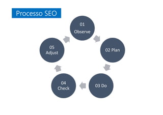 01
Observe
02 Plan
03 Do
04
Check
05
Adjust
Processo SEOProcesso SEO
 