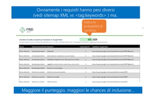Indica le
probabilità di
successo
Ovviamente i requisiti hanno pesi diversi
(vedi sitemap XML vs <tag:keywords> ) ma..
Ovviamente i requisiti hanno pesi diversi
(vedi sitemap XML vs <tag:keywords> ) ma..
Maggiore il punteggio, maggiori le chances di inclusione…Maggiore il punteggio, maggiori le chances di inclusione…
 