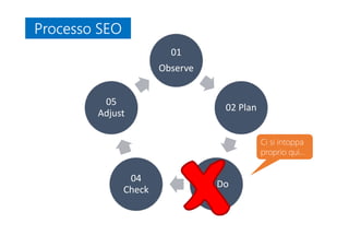 01
Observe
02 Plan
03 Do
04
Check
05
Adjust
Ci si intoppa
proprio qui…
Processo SEOProcesso SEO
 