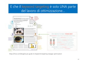68
E che il keyword targeting è solo UNA parte
del lavoro di ottimizzazione…
E che il keyword targeting è solo UNA parte
del lavoro di ottimizzazione…
https://moz.com/blog/visual-guide-to-keyword-targeting-onpage-optimization
 