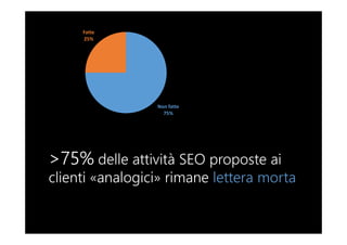 >75% delle attività SEO proposte ai
clienti «analogici» rimane lettera morta
Non fatte
75%
Fatte
25%
 