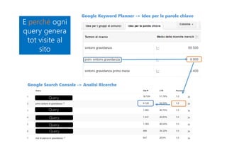 E perché ogni
query genera
tot visite al
sito
E perché ogni
query genera
tot visite al
sito
Google Keyword Planner -> Idee per le parole chiave
Google Search Console -> Analisi Ricerche
Query
Query
Query
Query
Query
 