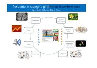 Nitidezza
topic/bisogno
Attraenza
titolo
Allineamento
elementi
Link dal sitoLink dal web
Volumi
Trend
Competizione
E
S
T
E
R
N
I
I
N
T
E
R
N
I
Passiamo in rassegna gli 8 fattori di performance
(per ogni articolo top e flop)
Passiamo in rassegna gli 8 fattori di performance
(per ogni articolo top e flop)
 