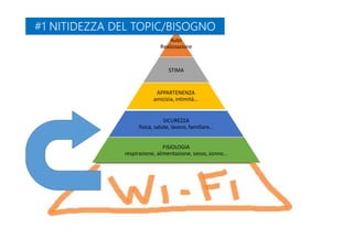 Auto
Realizzazione
STIMA
APPARTENENZA
amicizia, intimità…
SICUREZZA
fisica, salute, lavoro, familiare…
FISIOLOGIA
respirazione, alimentazione, sesso, sonno…
#1 NITIDEZZA DEL TOPIC/BISOGNO#1 NITIDEZZA DEL TOPIC/BISOGNO
 