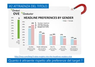 http://moz.com/blog/5-data-insights-into-the-headlines-readers-click
Quanto è attraente rispetto alle preferenze del target ?Quanto è attraente rispetto alle preferenze del target ?
#2 ATTRAENZA DEL TITOLO#2 ATTRAENZA DEL TITOLO
 