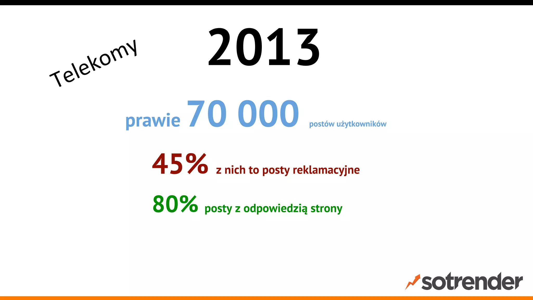 2013
prawie

70 000

postów użytkowników

45% z nich to posty reklamacyjne
80% posty z odpowiedzią strony

93% posty dotyczące problemów/reklamacji,

zareagowała marka.

na które

 