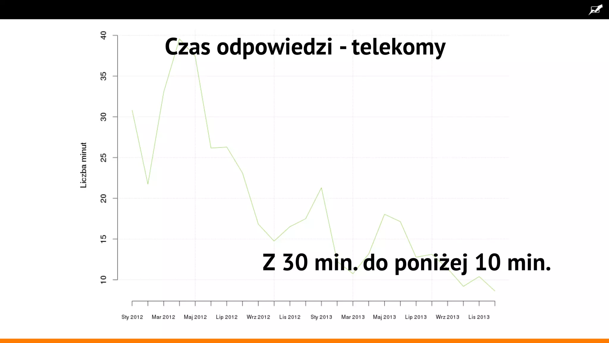 Czas odpowiedzi - telekomy

Z 30 min. do poniżej 10 min.

 
