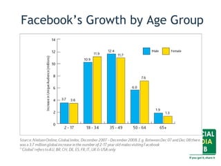 Facebook’s Growth by Age Group
 