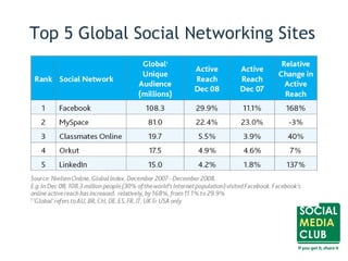 Top 5 Global Social Networking Sites
 