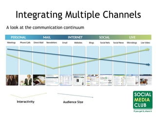 Integrating Multiple Channels
Interactivity Audience Size
A look at the communication continuum
 