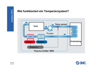 SMC-DE
20.03.14
Wie funktioniert ein Temperiersystem?
Tank
Temp.-sensor
Pumpe
Heizen Kühlen
Regelung
Anwendung
Thermo-Chiller HRS
analytica2014
 