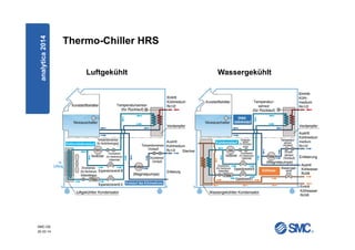 SMC-DE
20.03.14
Thermo-Chiller HRS
Luftgekühlt Wassergekühlt
analytica2014
 