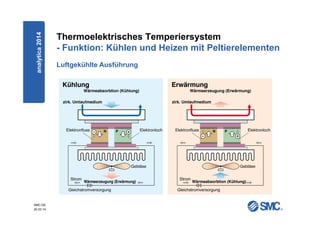 SMC-DE
20.03.14
Thermoelektrisches Temperiersystem
- Funktion: Kühlen und Heizen mit Peltierelementen
Luftgekühlte Ausführung
analytica2014
 
