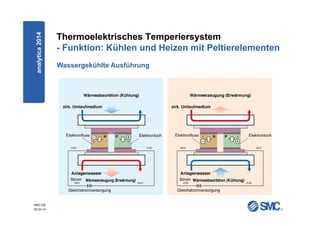 SMC-DE
20.03.14
Wassergekühlte Ausführung
analytica2014 Thermoelektrisches Temperiersystem
- Funktion: Kühlen und Heizen mit Peltierelementen
 