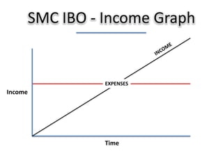 4 QuadrantsPOORRICHEEmployedBBIG businessIInvestorSSelf-EmployedFREEDOM