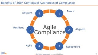 22© GRC 20/20 Research, LLC • www.GRC2020.com
Benefits of 360° Contextual Awareness of Compliance
Agile
Compliance
6 1
4 3...